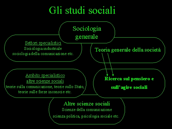 Schema di riferimento della ricerca sociale  Appunti sulle Scienze Sociali ed Altro  Schema concepito e realizzato da Roberto Di Molfetta