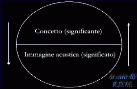 Il concetto di segno per Saussure